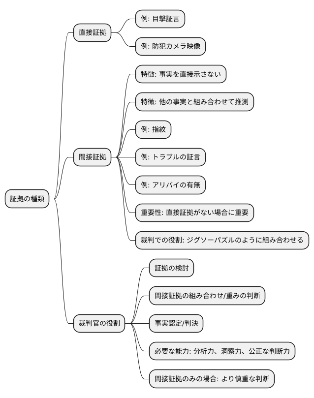 法律における間接事実