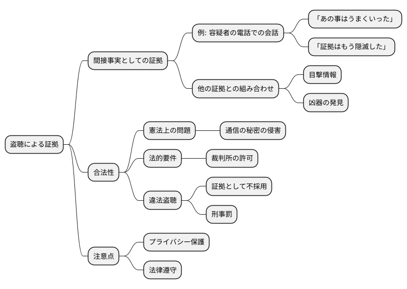 盗聴と間接事実