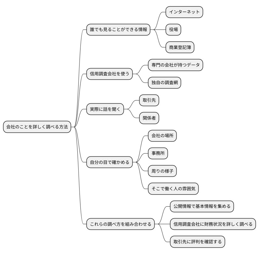 調査方法の種類