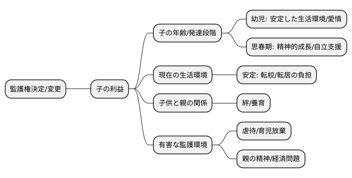 子の利益の重要性