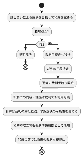 和解不成立の場合
