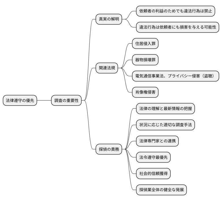 適法な調査活動の重要性