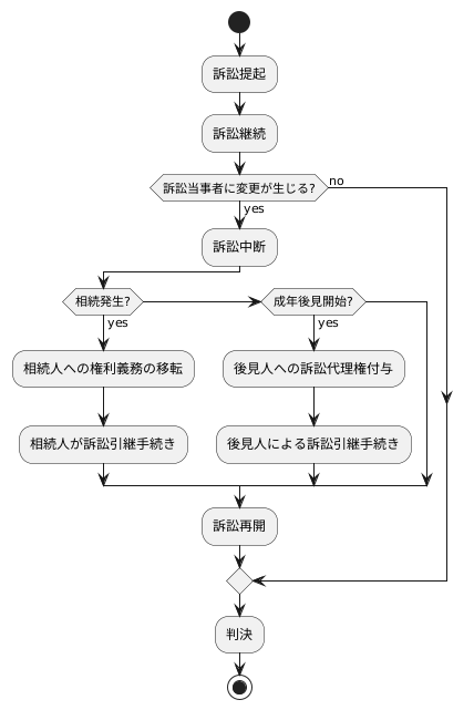 当事者の交代と訴訟中断