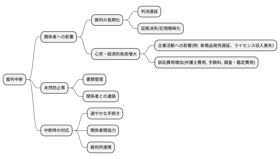 中断による影響