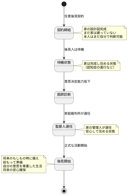 制度の開始時期