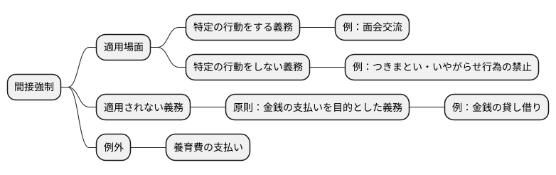 適用される場面