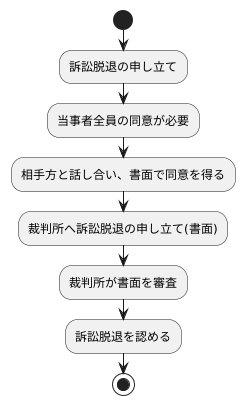 手続きと注意点