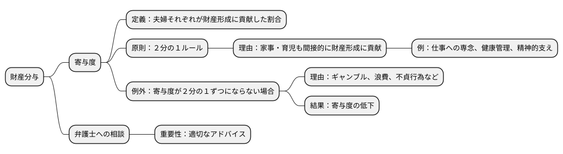 財産分与と寄与度の関係