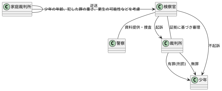 逆送後の手続き