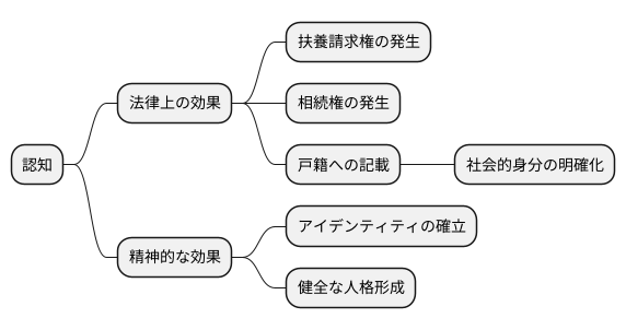 認知の効果