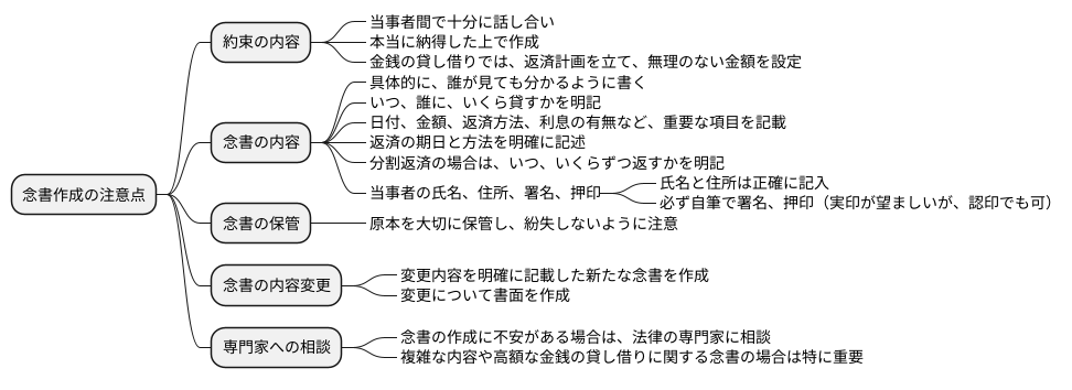 作成時の注意点