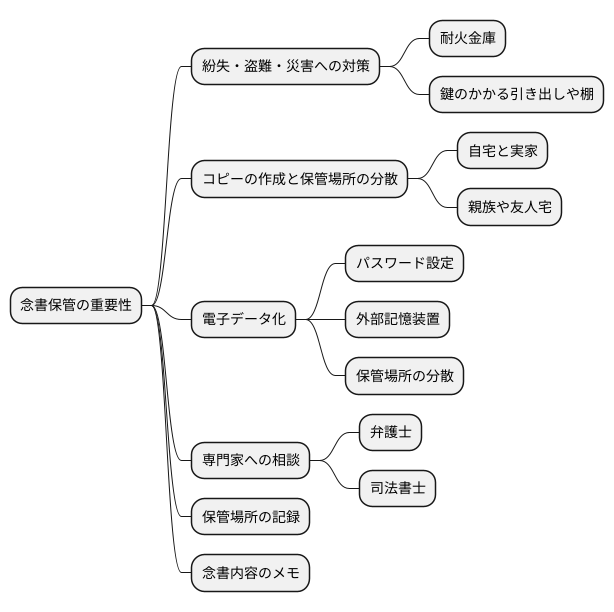念書の保管方法